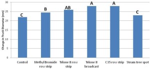 Figure 3: The effect of pre-plant treatments on the first year of trunk growth of replanted almonds at the 3 year old trial. Treatments followed by different letters are statistically different (p<0.05). 